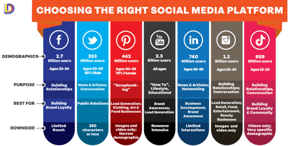 Target the right platforms