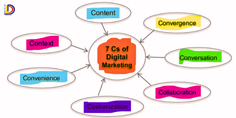 7 Cs Of Digital Marketing