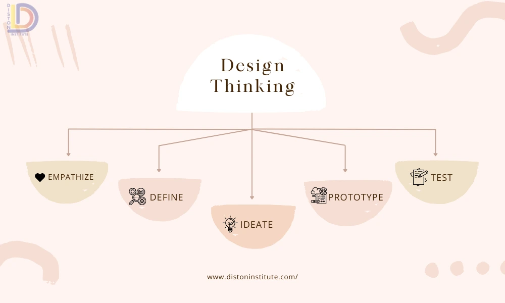 Design Thinking Process